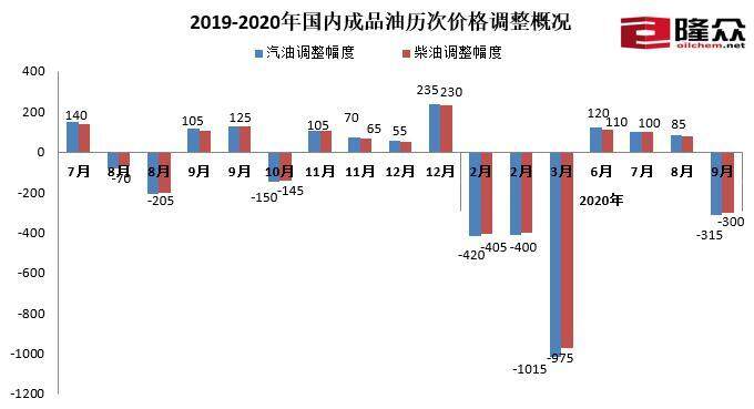2019-2020历次成品油价格调整概况。图片来自隆众资讯