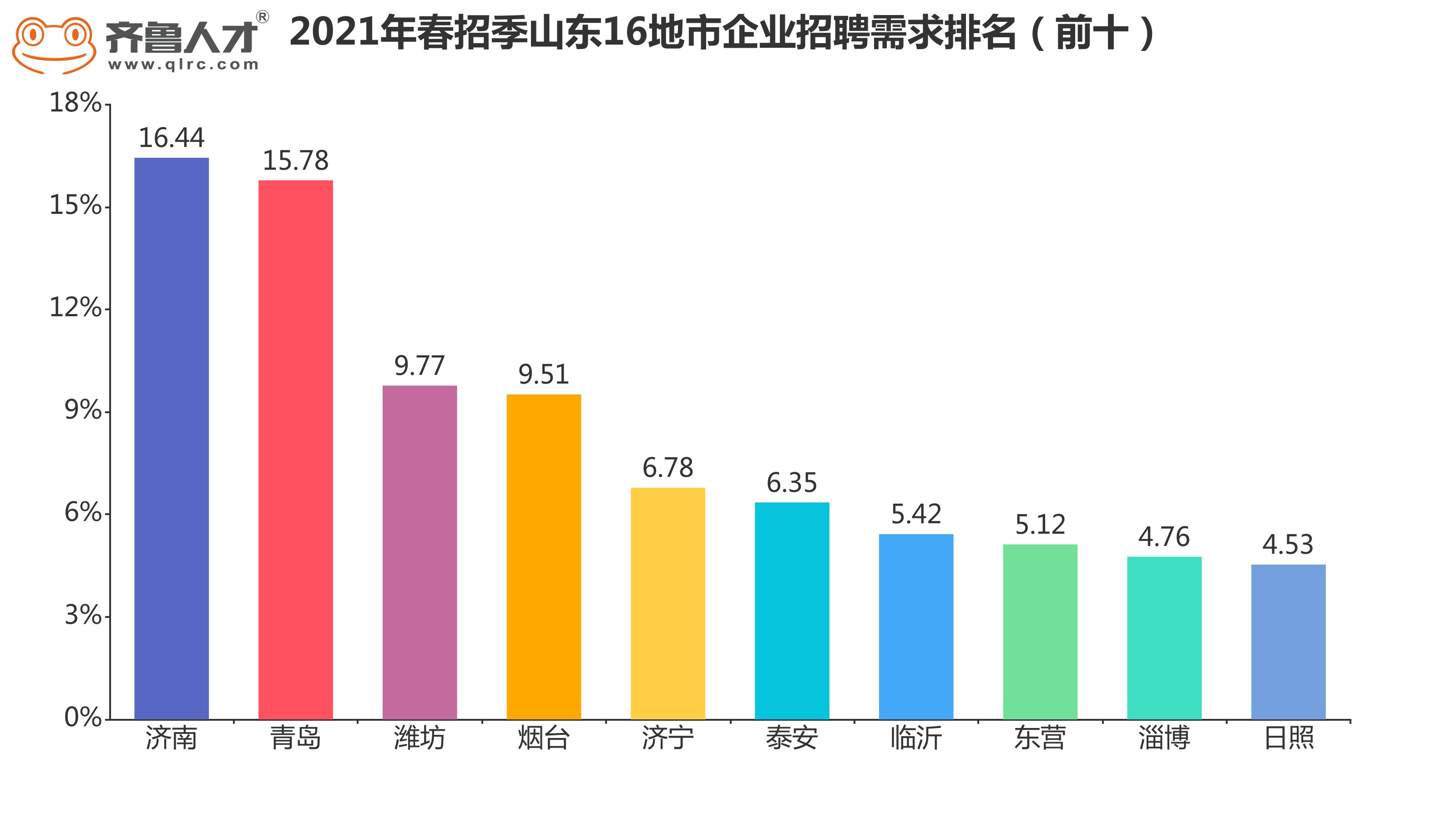 如上图2021年春招季山东16地市企业招聘需求排名,济南以占比16.4%