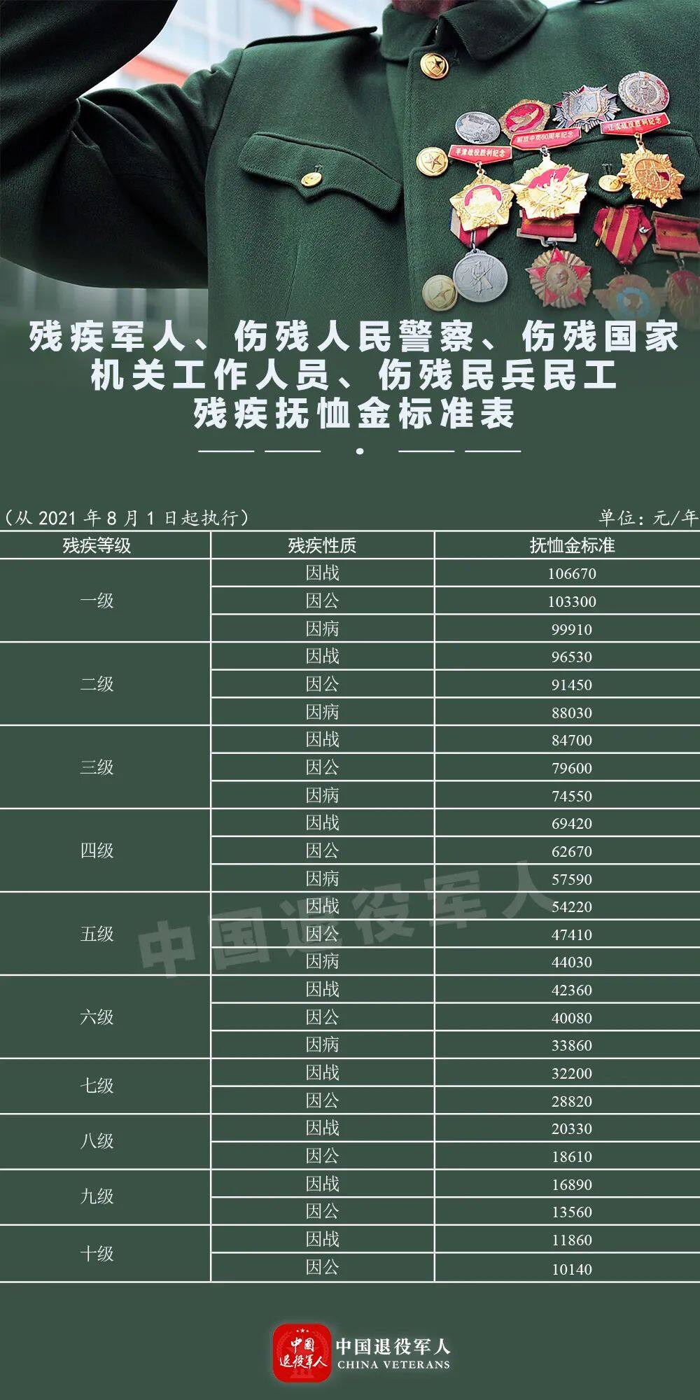 8月1日起上调国家连续第17年提高优抚对象抚恤补助标