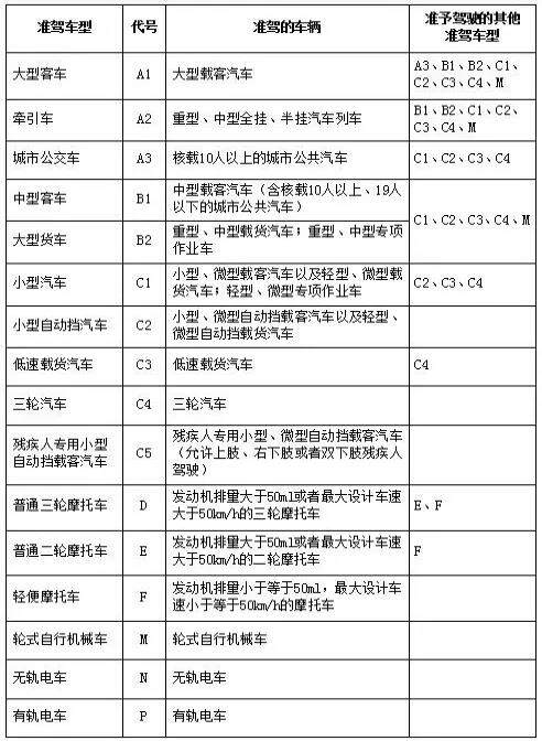 附准驾车型及代号表