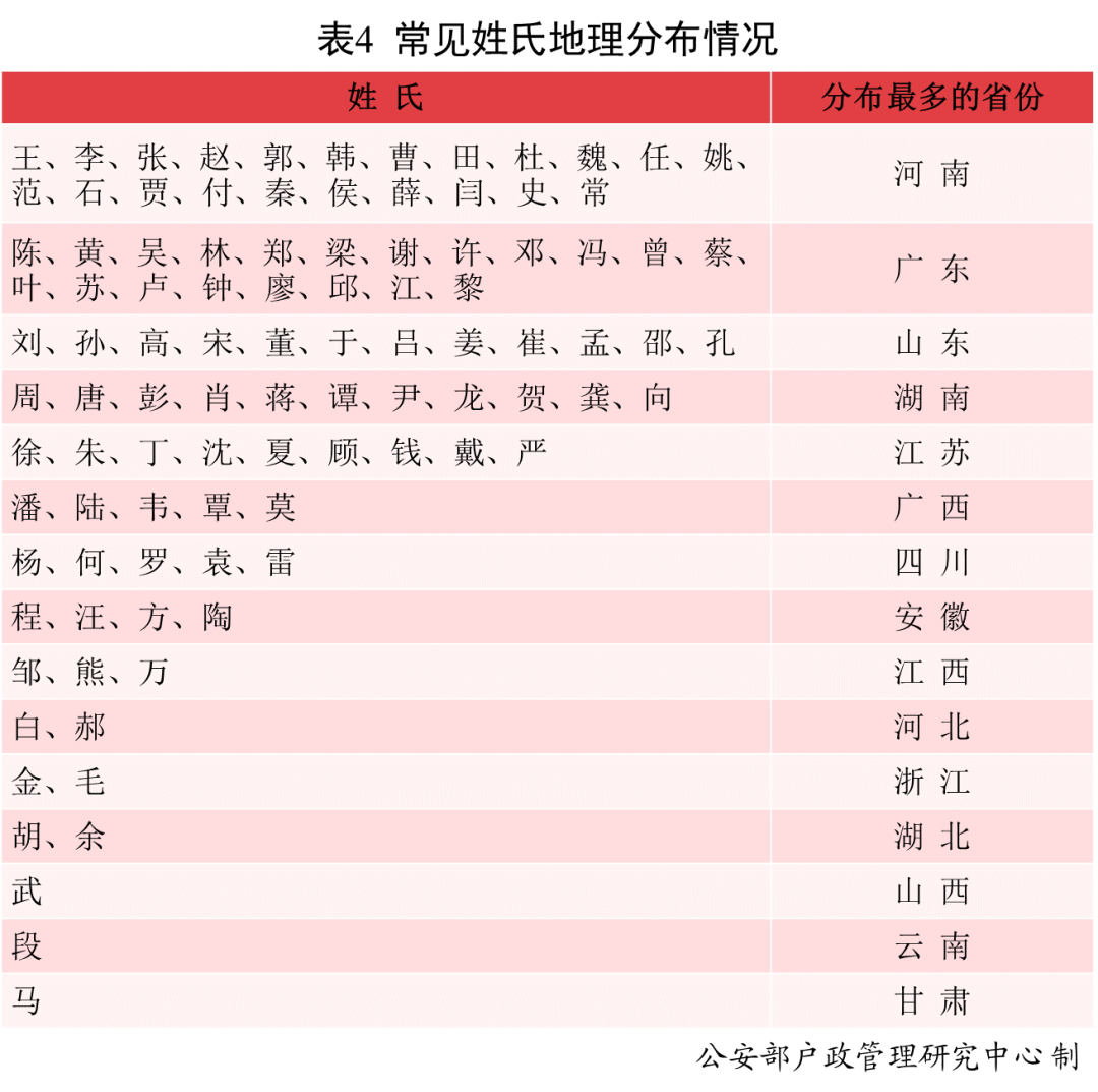 白,郝兩個姓氏人口分佈最多的省份是河北; 金,毛兩個姓氏人口分滄最