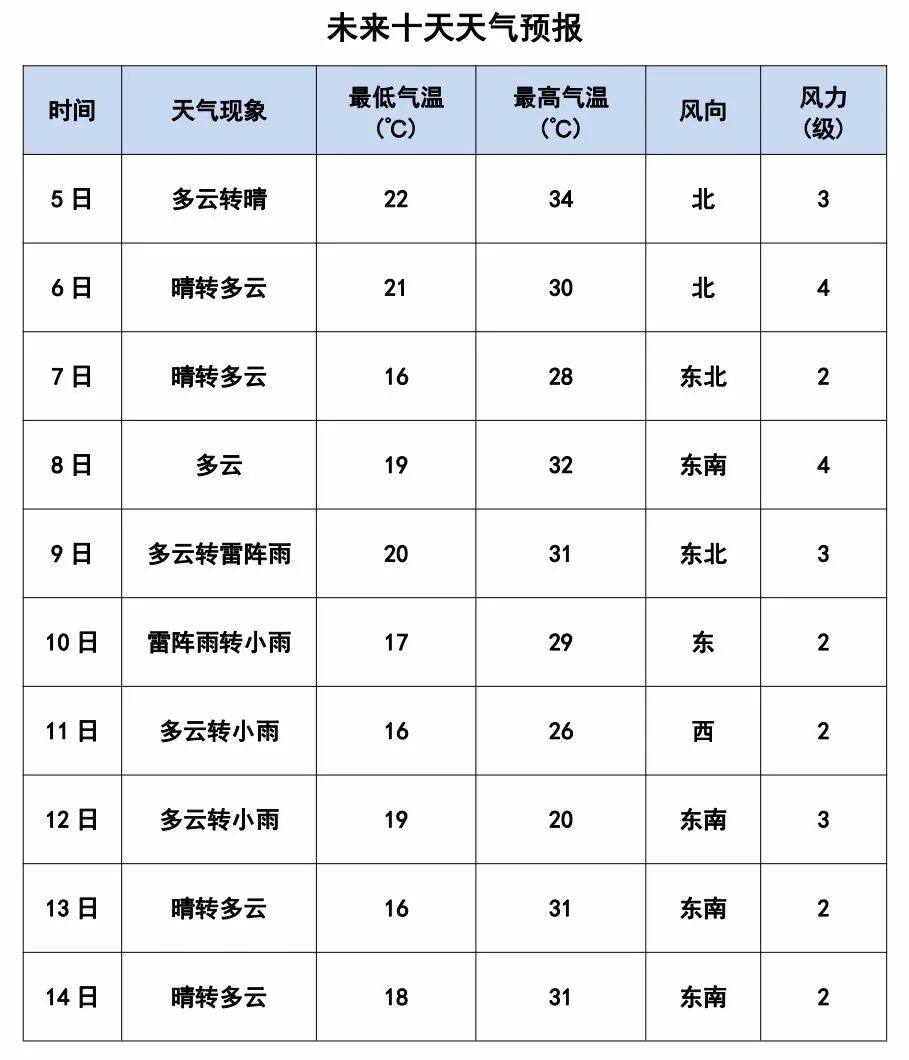 热不热?德州最新天气预报来了!